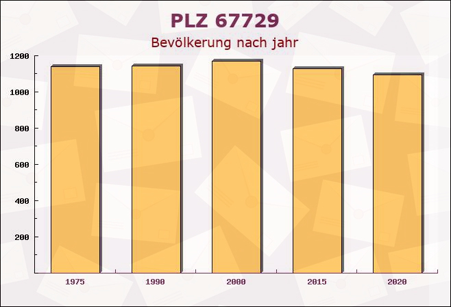 Postleitzahl 67729 Sippersfeld, Rheinland-Pfalz - Bevölkerung