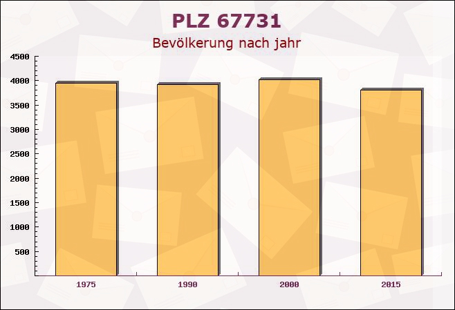 Postleitzahl 67731 Otterbach, Rheinland-Pfalz - Bevölkerung