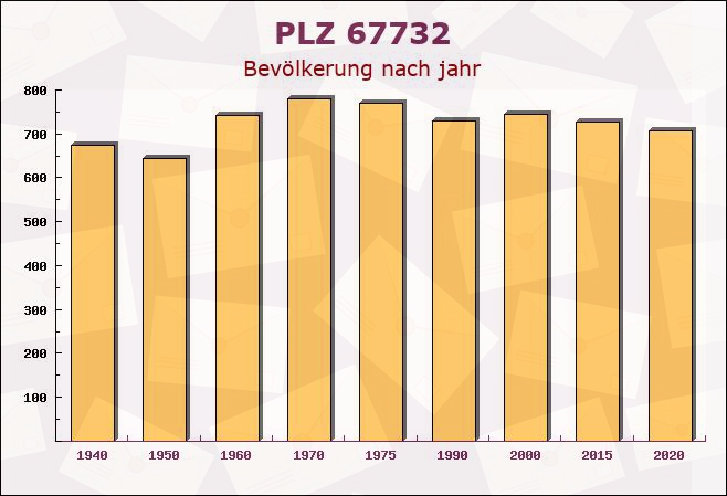 Postleitzahl 67732 Hirschhorn, Rheinland-Pfalz - Bevölkerung