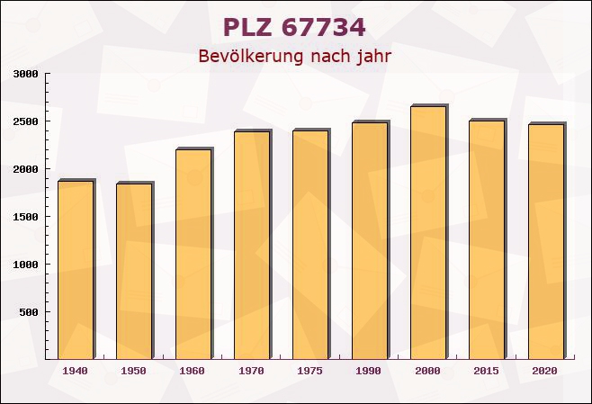 Postleitzahl 67734 Rheinland-Pfalz - Bevölkerung