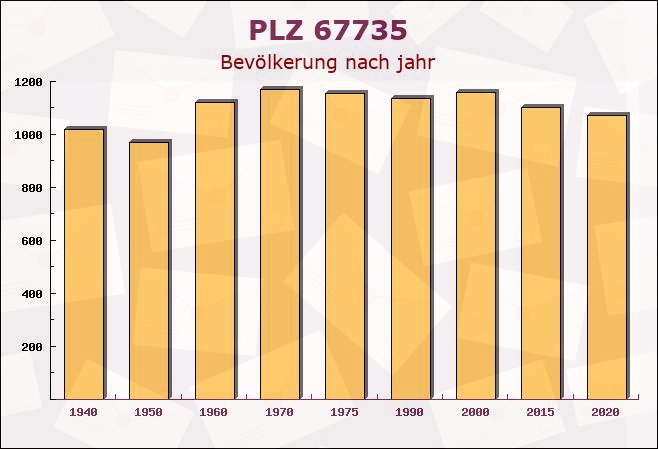 Postleitzahl 67735 Mehlbach, Rheinland-Pfalz - Bevölkerung