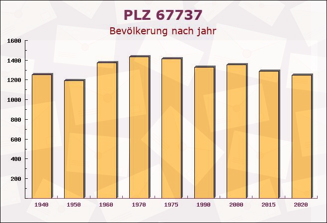 Postleitzahl 67737 Frankelbach, Rheinland-Pfalz - Bevölkerung