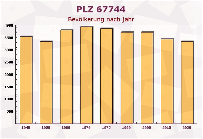 Postleitzahl 67744 Löllbach, Rheinland-Pfalz - Bevölkerung