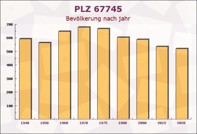 Postleitzahl 67745 Grumbach, Rheinland-Pfalz - Bevölkerung