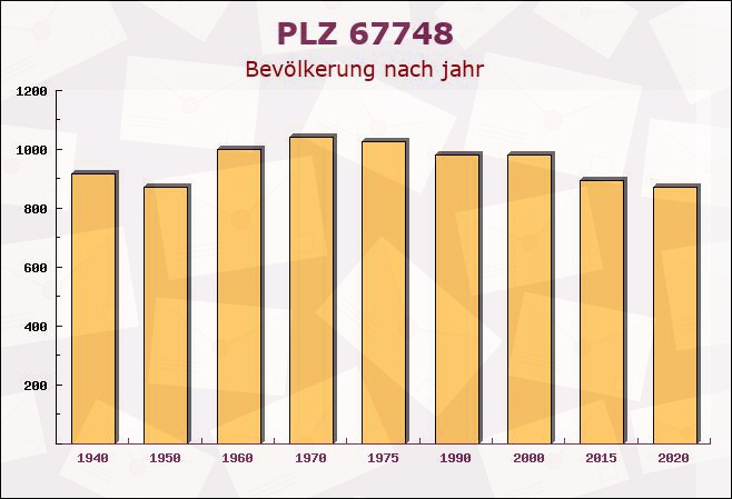 Postleitzahl 67748 Odenbach, Rheinland-Pfalz - Bevölkerung