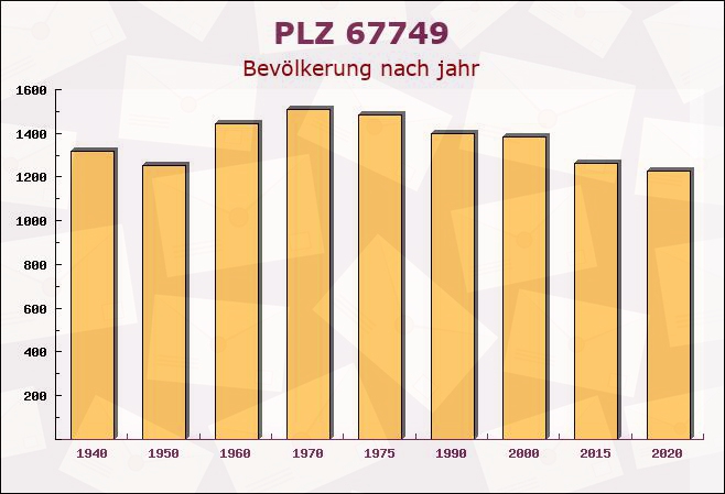 Postleitzahl 67749 Nerzweiler, Rheinland-Pfalz - Bevölkerung