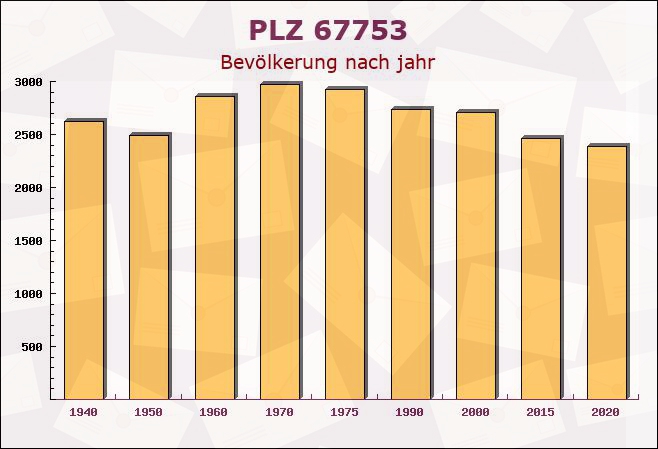 Postleitzahl 67753 Einöllen, Rheinland-Pfalz - Bevölkerung