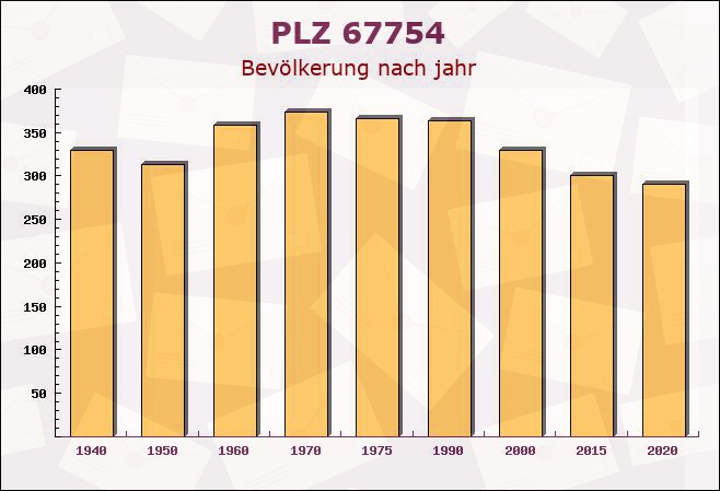 Postleitzahl 67754 Eßweiler, Rheinland-Pfalz - Bevölkerung