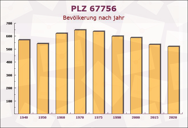 Postleitzahl 67756 Relsberg, Rheinland-Pfalz - Bevölkerung