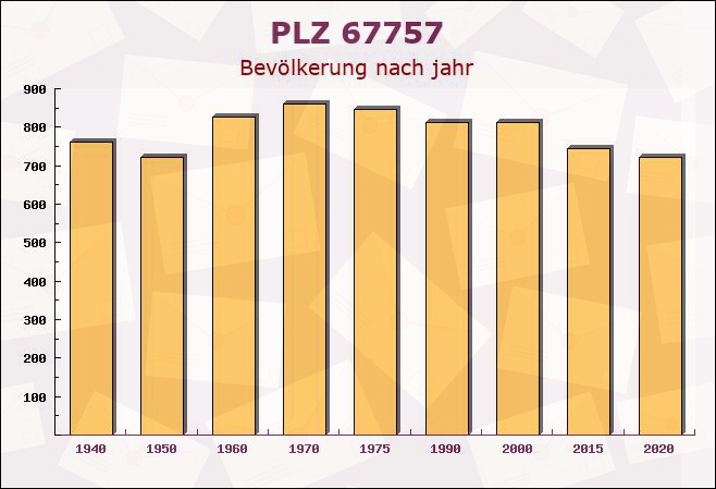 Postleitzahl 67757 Kreimbach-Kaulbach, Rheinland-Pfalz - Bevölkerung