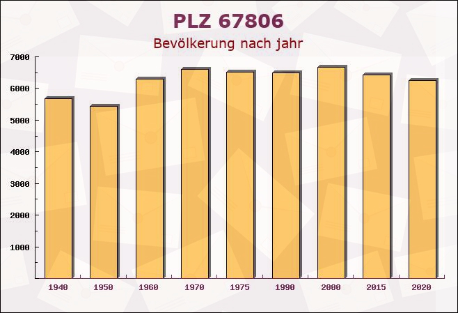 Postleitzahl 67806 Rockenhausen, Rheinland-Pfalz - Bevölkerung