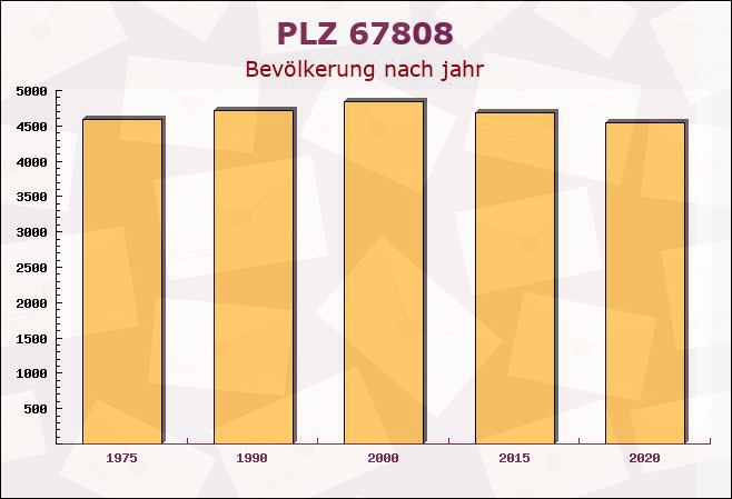 Postleitzahl 67808 Rheinland-Pfalz - Bevölkerung