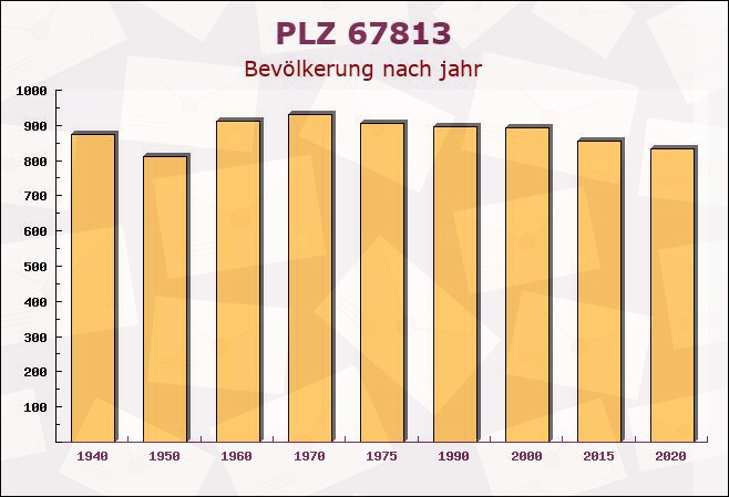 Postleitzahl 67813 Sankt Alban, Rheinland-Pfalz - Bevölkerung