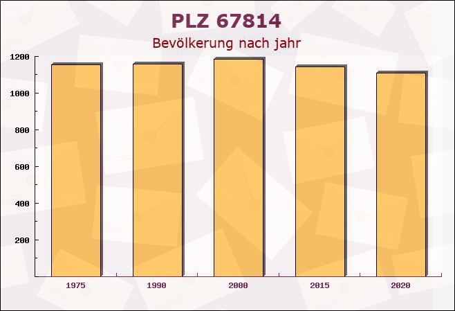 Postleitzahl 67814 Jakobsweiler, Rheinland-Pfalz - Bevölkerung