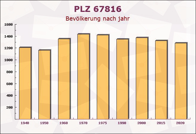 Postleitzahl 67816 Dreisen, Rheinland-Pfalz - Bevölkerung