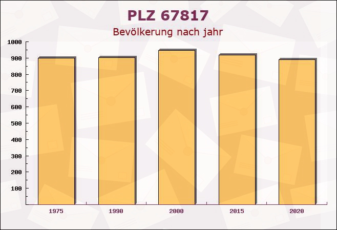 Postleitzahl 67817 Imsbach, Rheinland-Pfalz - Bevölkerung