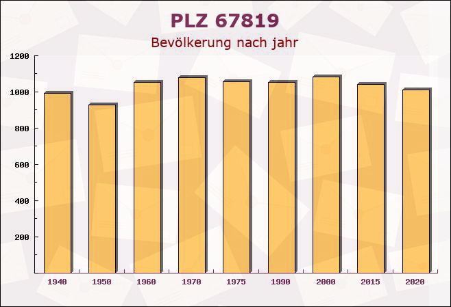 Postleitzahl 67819 Kriegsfeld, Rheinland-Pfalz - Bevölkerung