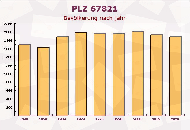 Postleitzahl 67821 Alsenz, Rheinland-Pfalz - Bevölkerung