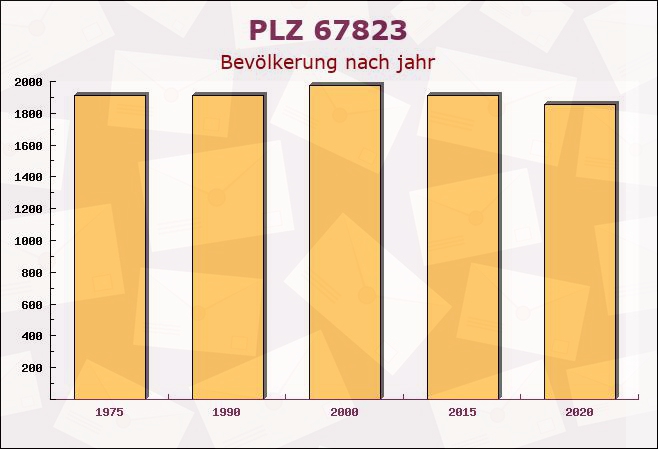 Postleitzahl 67823 Sitters, Rheinland-Pfalz - Bevölkerung