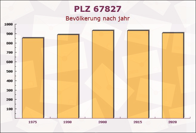 Postleitzahl 67827 Rheinland-Pfalz - Bevölkerung