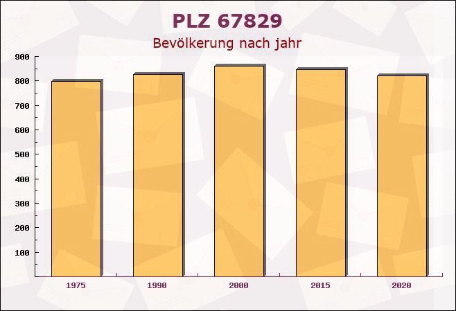 Postleitzahl 67829 Reiffelbach, Rheinland-Pfalz - Bevölkerung