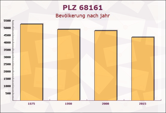 Postleitzahl 68161 Mannheim, Baden-Württemberg - Bevölkerung