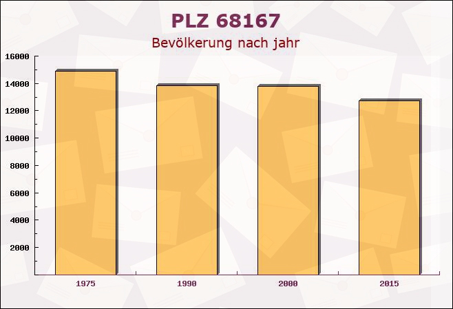 Postleitzahl 68167 Mannheim, Baden-Württemberg - Bevölkerung