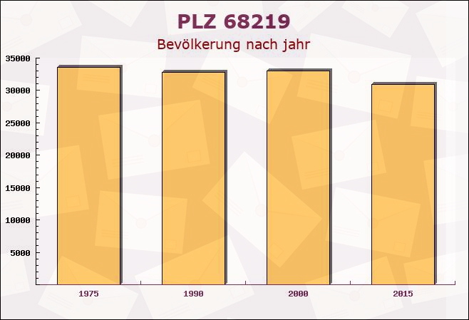 Postleitzahl 68219 Mannheim, Baden-Württemberg - Bevölkerung