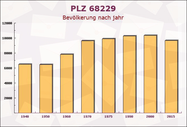 Postleitzahl 68229 Mannheim, Baden-Württemberg - Bevölkerung