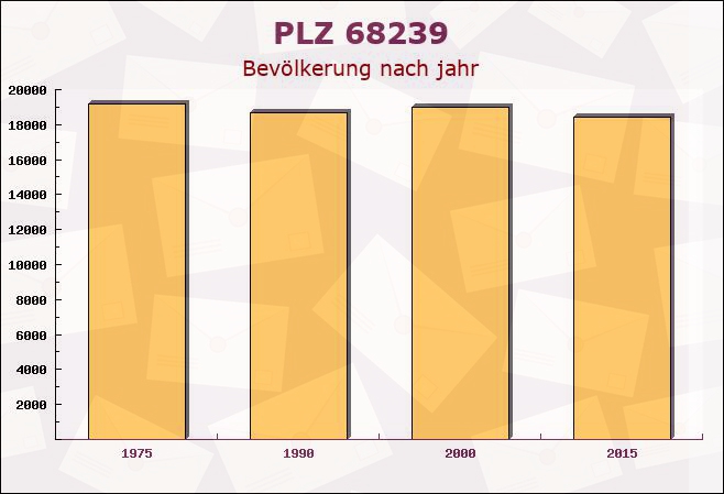 Postleitzahl 68239 Mannheim, Baden-Württemberg - Bevölkerung