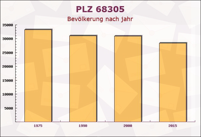 Postleitzahl 68305 Mannheim, Baden-Württemberg - Bevölkerung