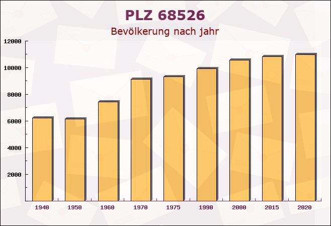 Postleitzahl 68526 Ladenburg, Baden-Württemberg - Bevölkerung