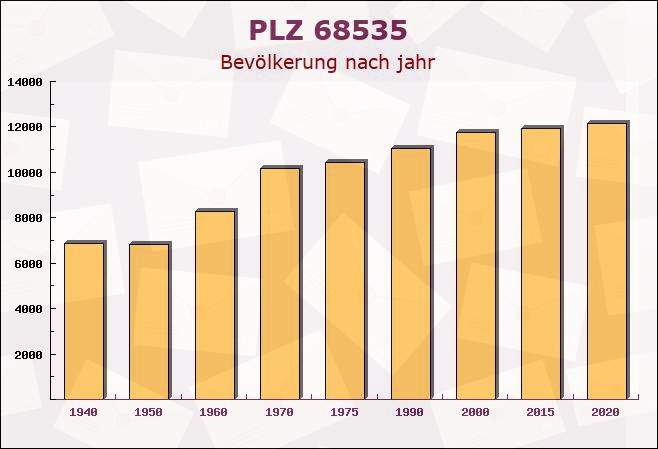 Postleitzahl 68535 Edingen-Neckarhausen, Baden-Württemberg - Bevölkerung