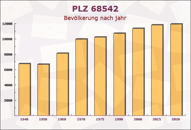 Postleitzahl 68542 Heddesheim, Baden-Württemberg - Bevölkerung