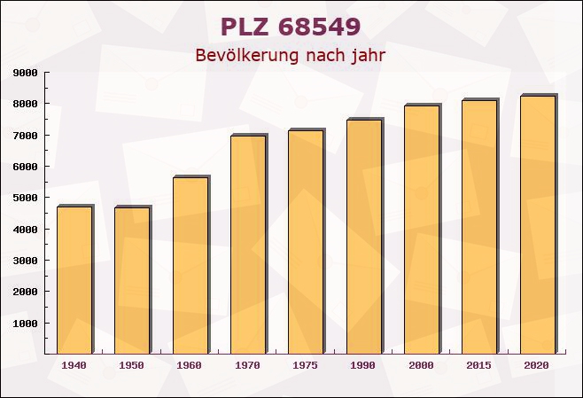 Postleitzahl 68549 Ilvesheim, Baden-Württemberg - Bevölkerung