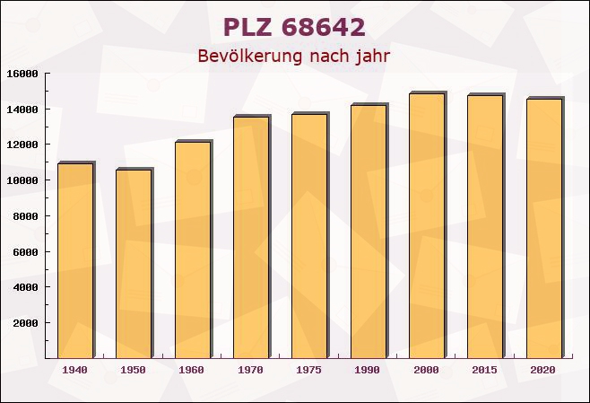 Postleitzahl 68642 Bürstadt, Hessen - Bevölkerung