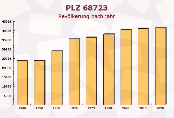 Postleitzahl 68723 Schwetzingen, Baden-Württemberg - Bevölkerung