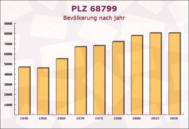 Postleitzahl 68799 Reilingen, Baden-Württemberg - Bevölkerung