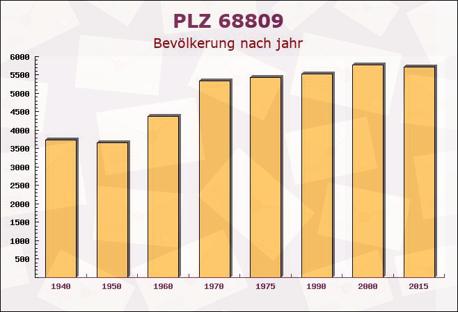 Postleitzahl 68809 Neulußheim, Baden-Württemberg - Bevölkerung