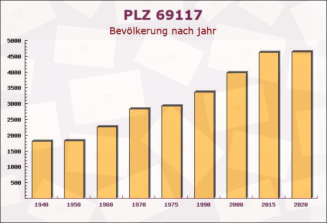 Postleitzahl 69117 Heidelberg, Baden-Württemberg - Bevölkerung