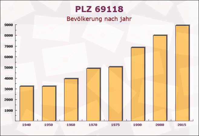 Postleitzahl 69118 Heidelberg, Baden-Württemberg - Bevölkerung