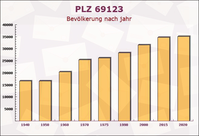 Postleitzahl 69123 Heidelberg, Baden-Württemberg - Bevölkerung