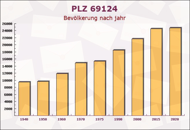 Postleitzahl 69124 Heidelberg, Baden-Württemberg - Bevölkerung