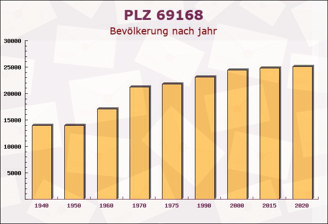 Postleitzahl 69168 Wiesloch, Baden-Württemberg - Bevölkerung