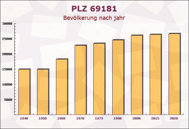 Postleitzahl 69181 Leimen, Baden-Württemberg - Bevölkerung