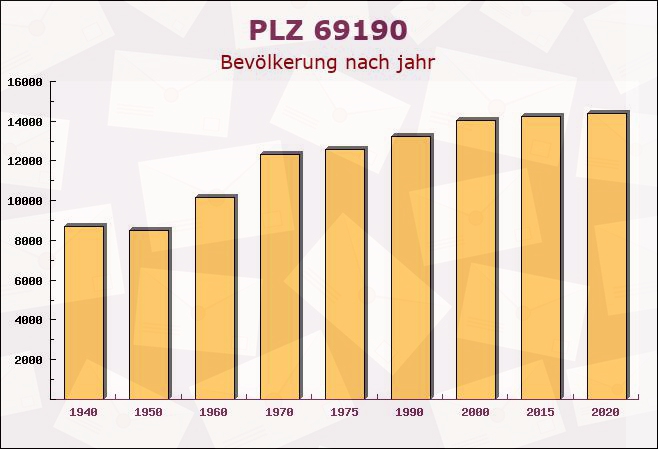 Postleitzahl 69190 Walldorf, Baden-Württemberg - Bevölkerung