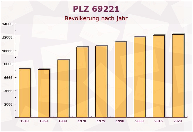 Postleitzahl 69221 Dossenheim, Baden-Württemberg - Bevölkerung