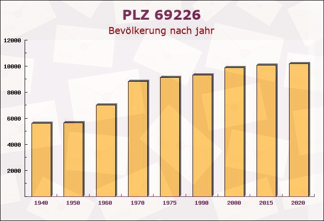 Postleitzahl 69226 Nußloch, Baden-Württemberg - Bevölkerung