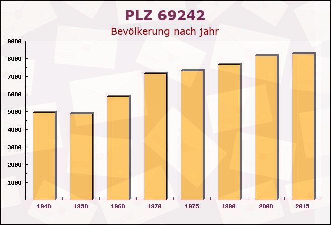 Postleitzahl 69242 Mühlhausen, Baden-Württemberg - Bevölkerung