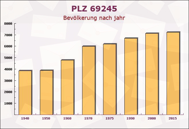 Postleitzahl 69245 Bammental, Baden-Württemberg - Bevölkerung